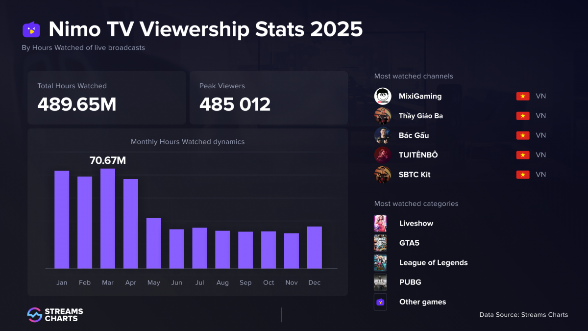 Bức tranh livestream toàn cầu năm 2025: Youtube đứng đầu, Tiktok tăng tốc cực nhanh