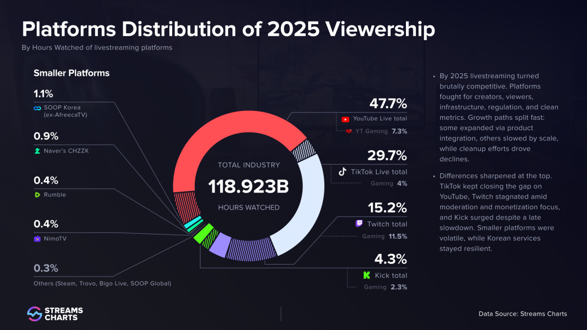 Biểu đồ phân bổ lượt xem trên các nền tảng livestream năm 2025. Nguồn: Stream Charts 