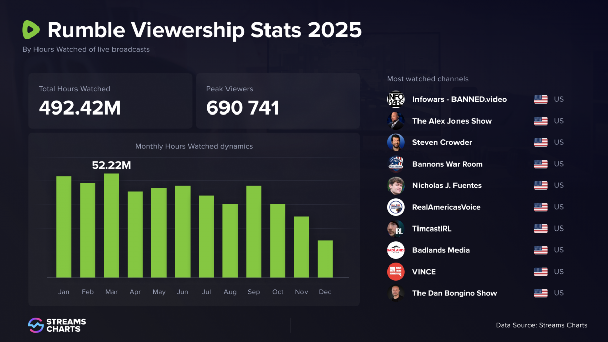 Bức tranh livestream toàn cầu năm 2025: Youtube đứng đầu, Tiktok tăng tốc cực nhanh