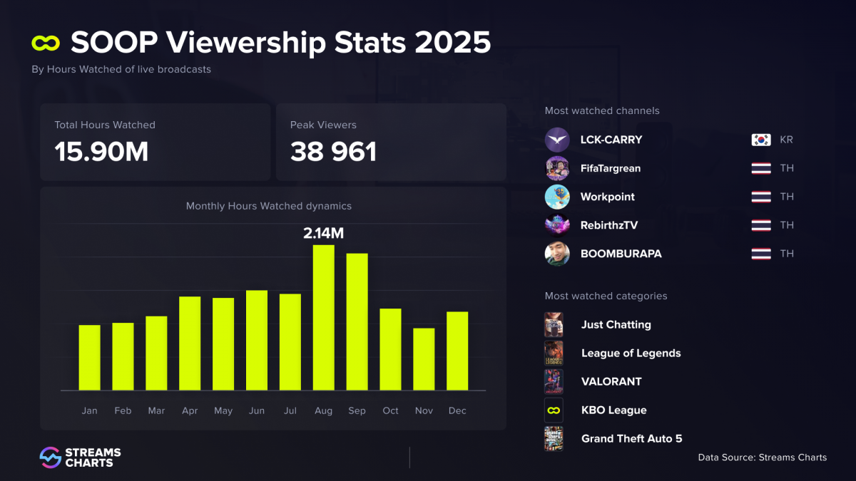 Bức tranh livestream toàn cầu năm 2025: Youtube đứng đầu, Tiktok tăng tốc cực nhanh