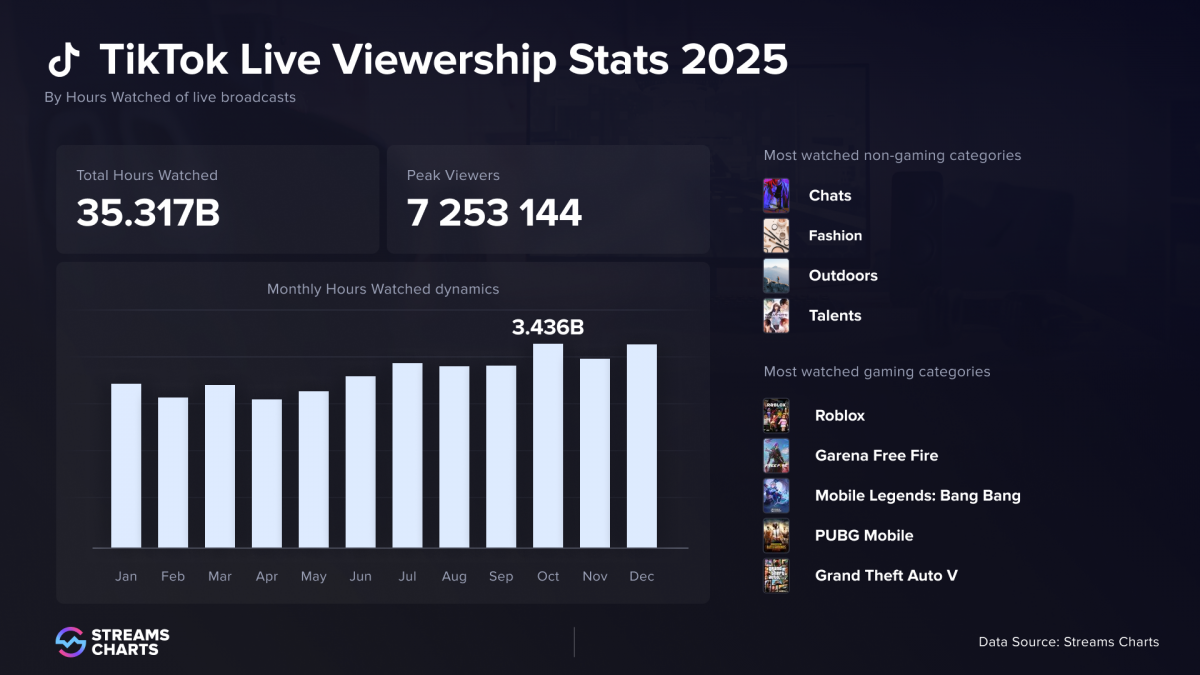 Bức tranh livestream toàn cầu năm 2025: Youtube đứng đầu, Tiktok tăng tốc cực nhanh