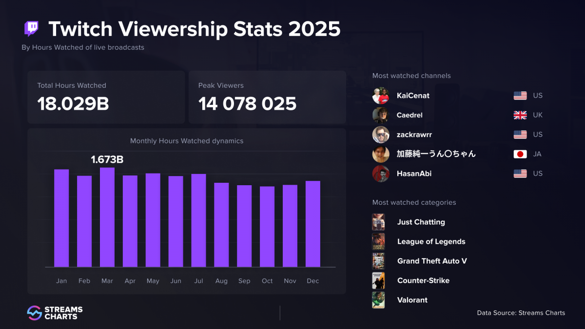 Bức tranh livestream toàn cầu năm 2025: Youtube đứng đầu, Tiktok tăng tốc cực nhanh