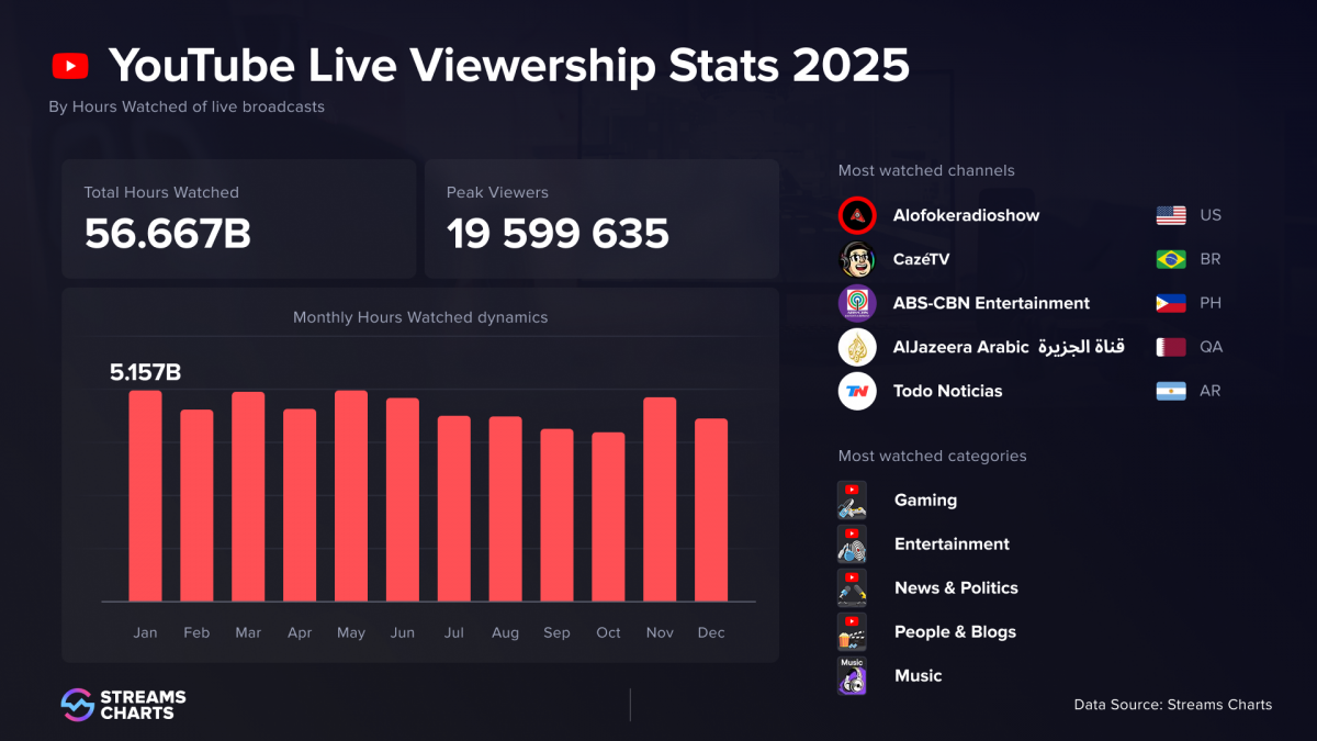 Bức tranh livestream toàn cầu năm 2025: Youtube đứng đầu, Tiktok tăng tốc cực nhanh