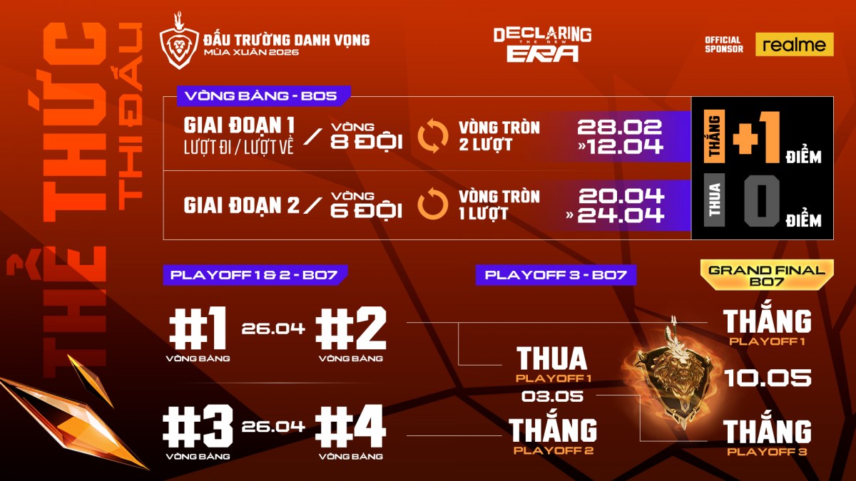 Thể thức thi đấu Đấu Trường Danh Vọng Mùa Xuân 2026 có nhiều thay đổi. Nguồn ảnh: BTC Thể thức thi đấu Đấu Trường Danh Vọng Mùa Xuân 2026 có nhiều thay đổi. Nguồn ảnh: BTC