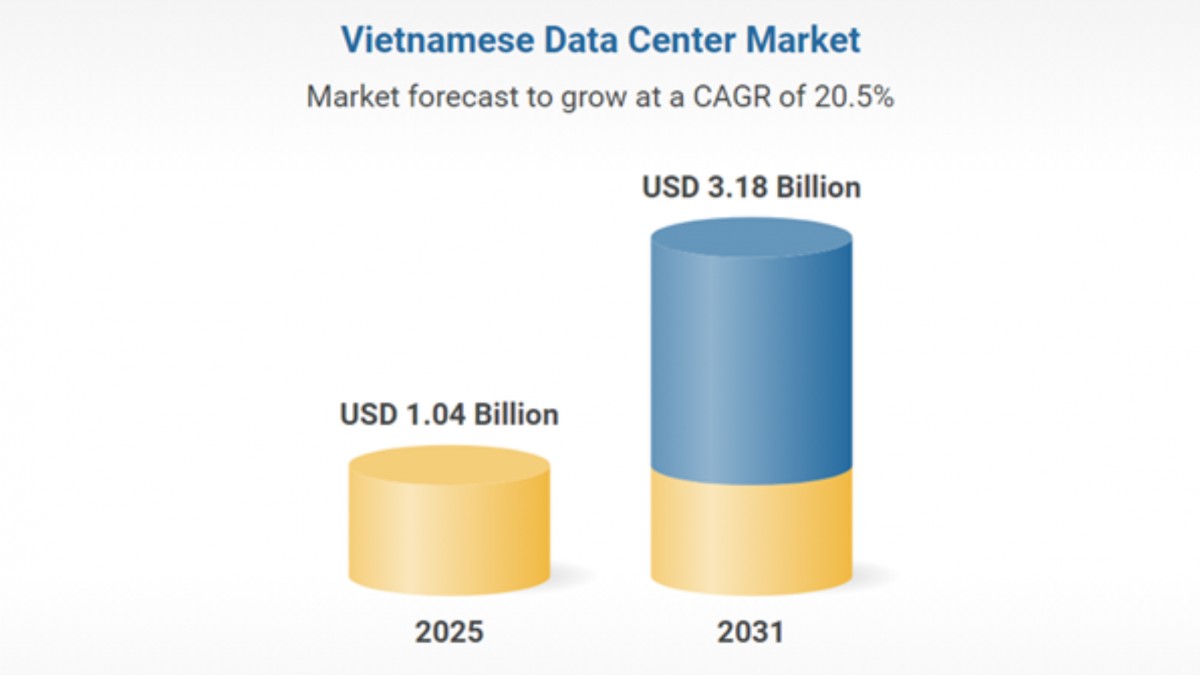 Xu hướng đầu tư trung tâm dữ liệu toàn cầu gia tăng mạnh mẽ