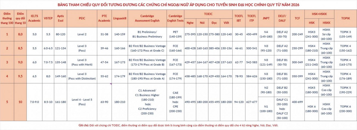Quy định về tham chiếu quy đổi tương đương các chứng chỉ Ngoại ngữ Quy định về tham chiếu quy đổi tương đương các chứng chỉ Ngoại ngữ