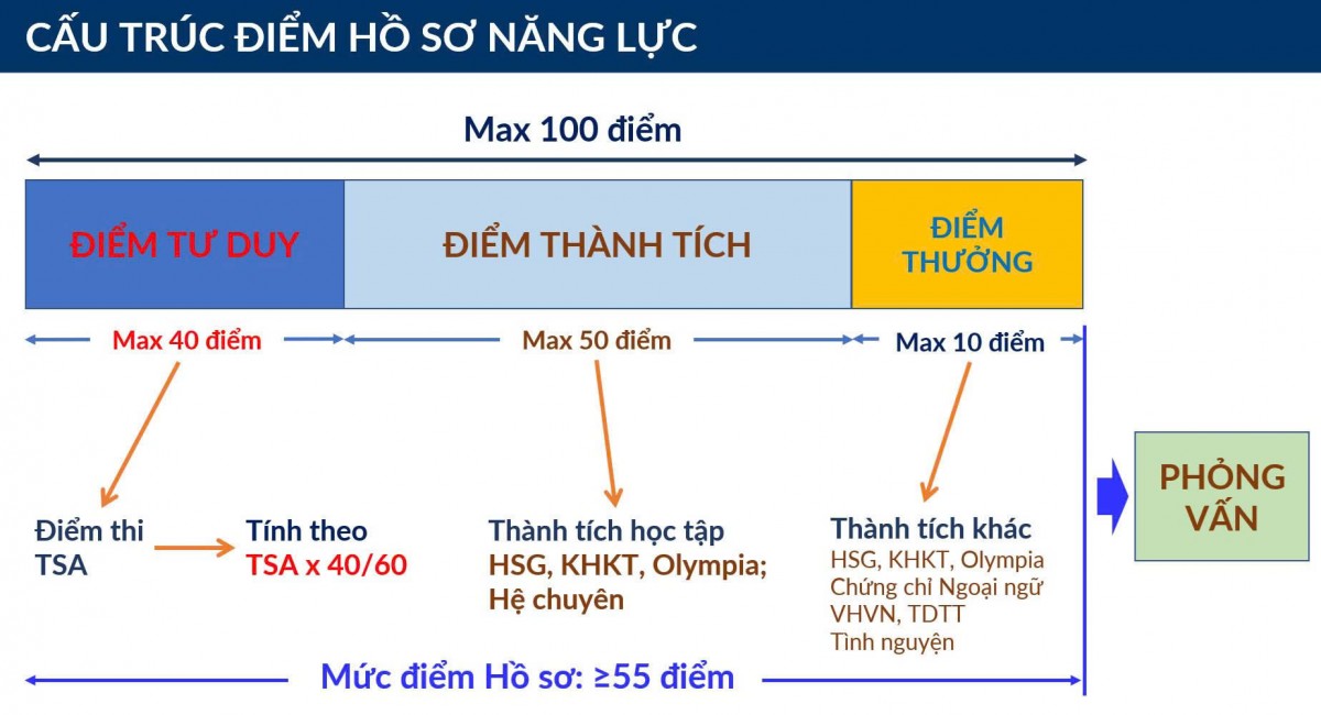 Cấu trúc điểm hồ sơ năng lực Cấu trúc điểm hồ sơ năng lực