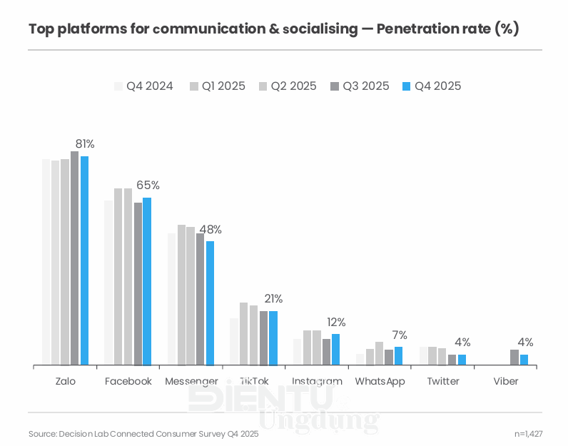 Zalo củng cố vị thế nền tảng tin nhắn hàng đầu Việt Nam