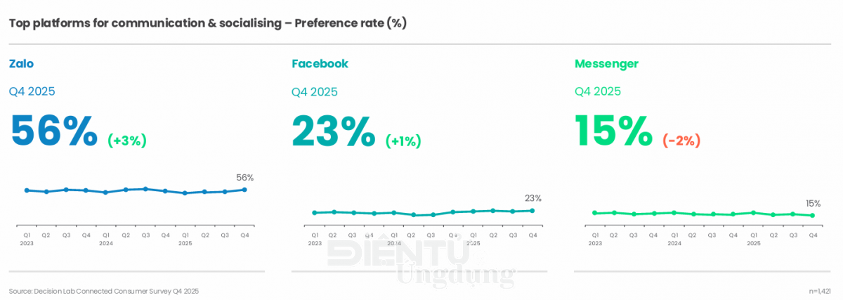 Zalo củng cố vị thế nền tảng tin nhắn hàng đầu Việt Nam