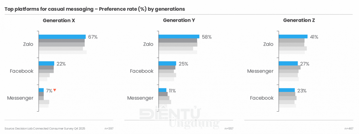Zalo củng cố vị thế nền tảng tin nhắn hàng đầu Việt Nam