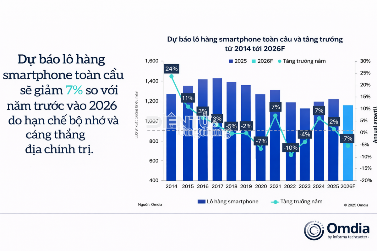 Biểu đồ do Omdia công bố cho thấy xu hướng biến động của thị trường smartphone toàn cầu giai đoạn 2014–2026, đồng thời dự báo mức thay đổi trong năm 2026.