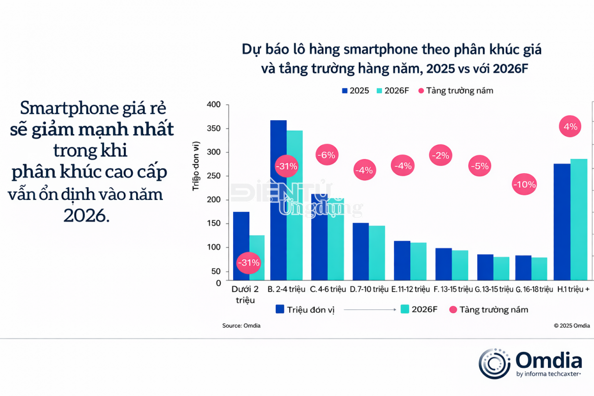 phân khúc cao cấp từ 800 USD trở lên ghi nhận tăng trưởng. Lượng máy xuất xưởng dự kiến tăng 4%, từ khoảng 260 triệu máy năm 2025 lên gần 270 triệu máy năm 2026.