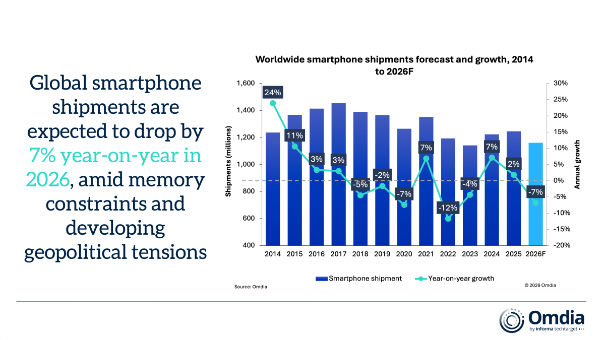 Thị trường smartphone 2026 giảm 7%, riêng phân khúc cao cấp tăng 4%