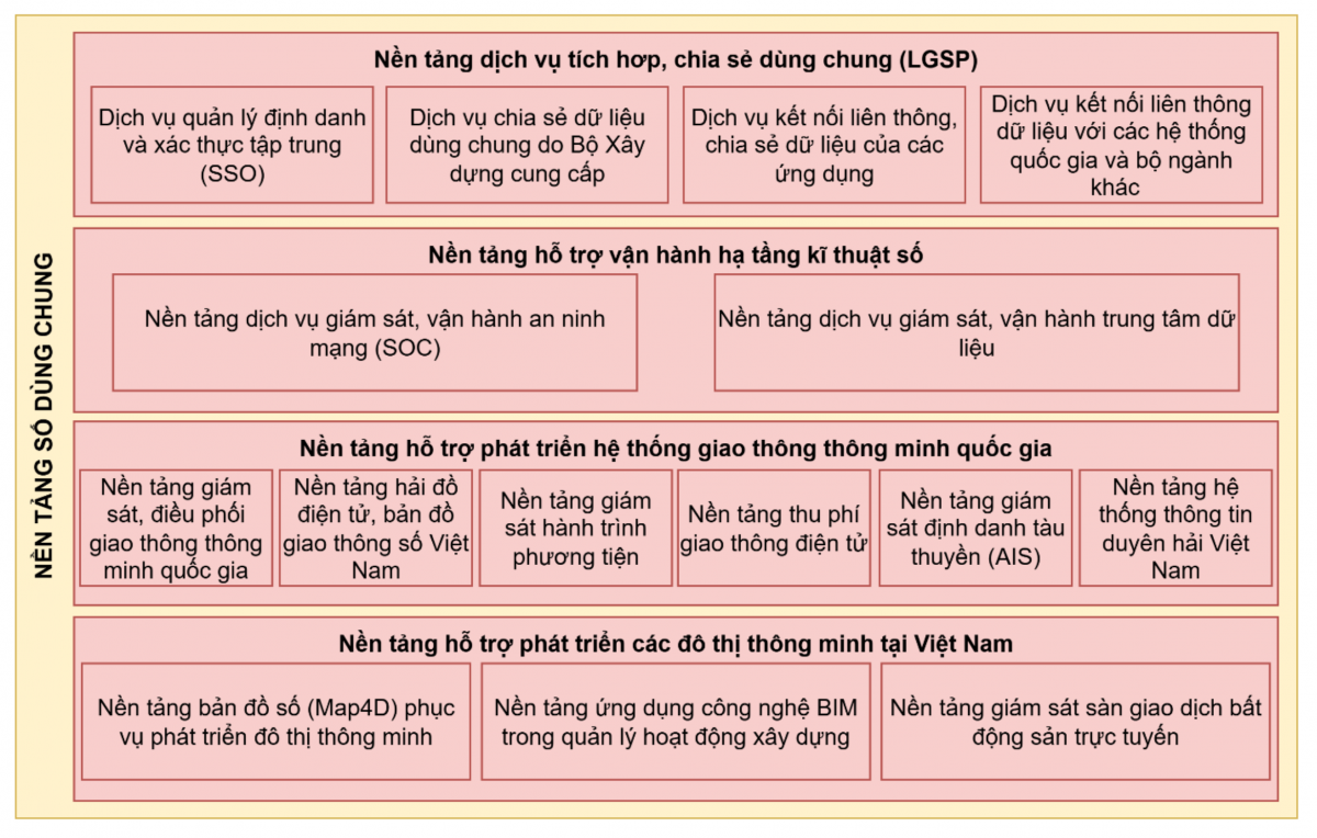 Bộ Xây dựng công bố khung kiến trúc số phiên bản 4.0, đặt mục tiêu chuyển đổi số toàn diện đến 2030