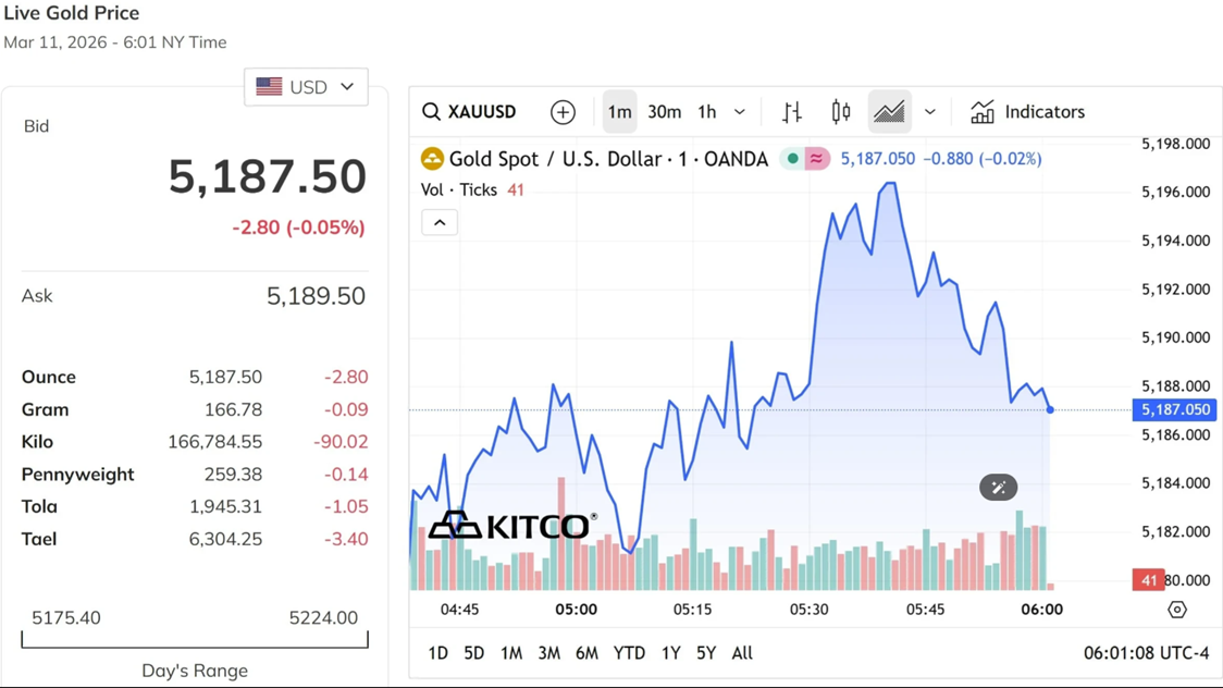 Giá vàng thế giới giao ngay ở mức 5.187,5 USD/ounce lúc 17h 