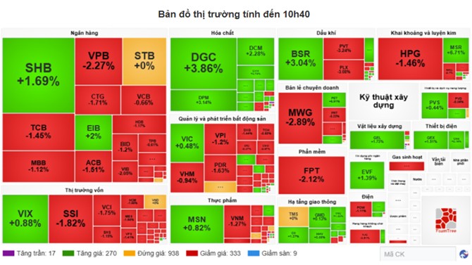 FPT bị bán ròng 87 tỷ, MWG lao dốc 3,35%, GMD bứt sáng giữa làn sóng bán tháo phiên 12/3