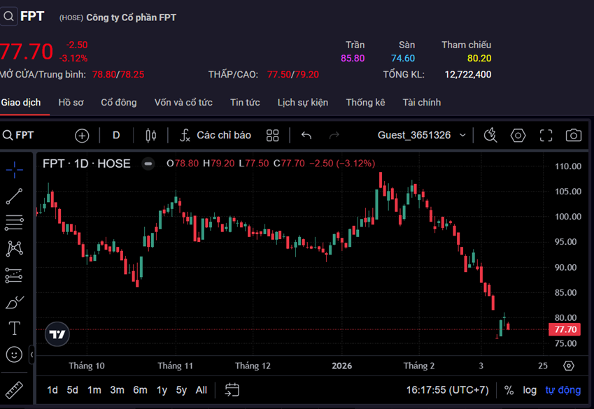 cổ phiếu FPT. Mã của tập đoàn công nghệ hàng đầu Việt Nam giảm 3,12% và trực tiếp kéo điểm VN-Index đi xuống. 