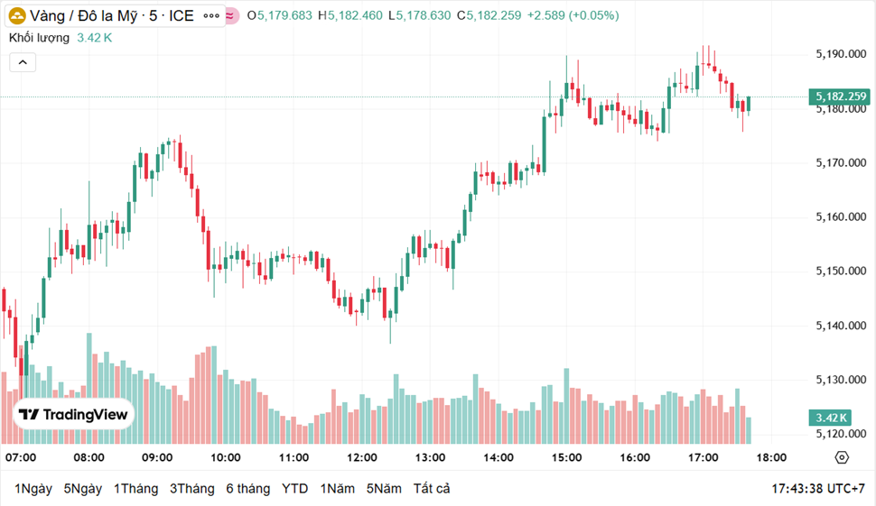 Biểu đồ giá vàng thế giới.