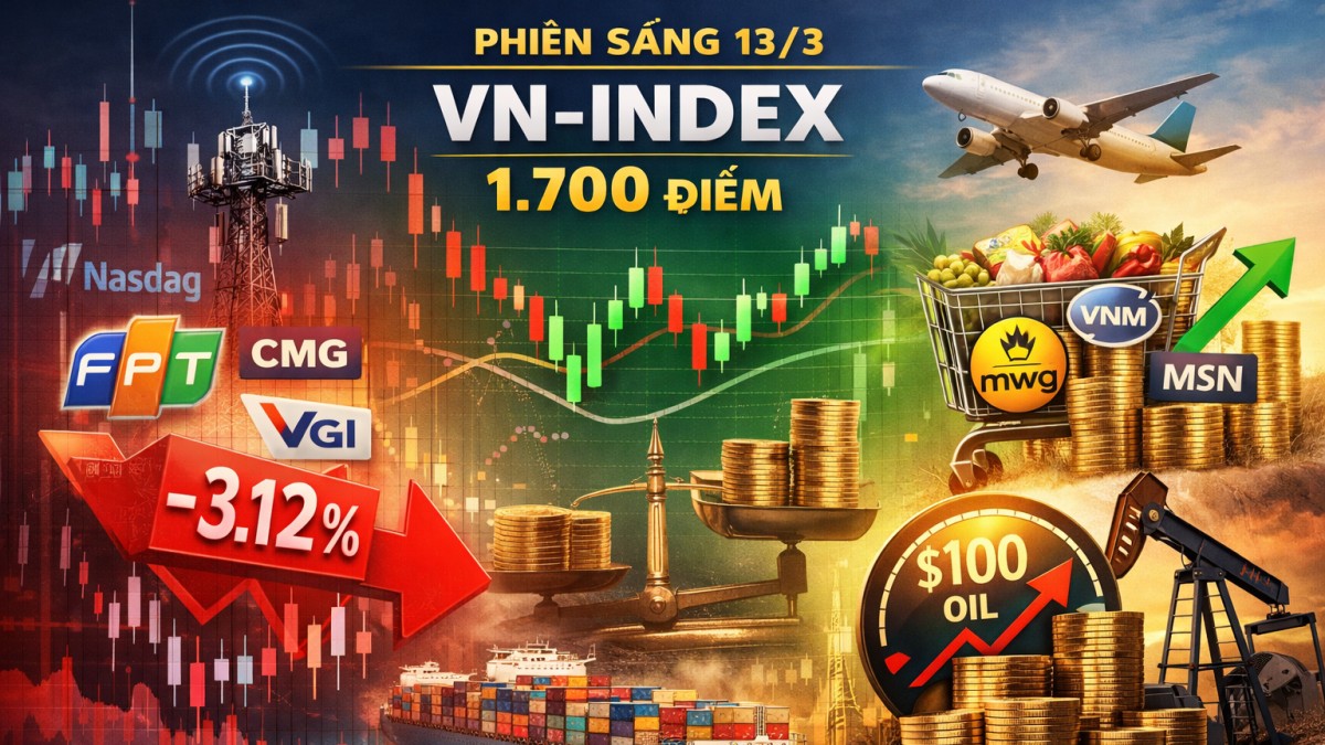 VN-Index giằng co quanh mốc 1.700 điểm, cổ phiếu công nghệ điều chỉnh, tiêu dùng hút dòng tiền ngoại