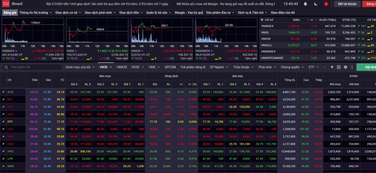 VN-Index giằng co quanh mốc 1.700 điểm, cổ phiếu công nghệ điều chỉnh, tiêu dùng hút dòng tiền ngoại