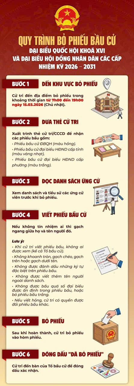 Infographic hướng dẫn quy trình 6 bước bỏ phiếu bầu cử đại biểu Quốc hội khóa XVI và đại biểu Hội đồng nhân dân các cấp nhiệm kỳ 2026–2031, áp dụng trong ngày bầu cử Chủ nhật 15/3/2026 từ 7 giờ đến 19 giờ tại các địa điểm bỏ phiếu trên cả nước.