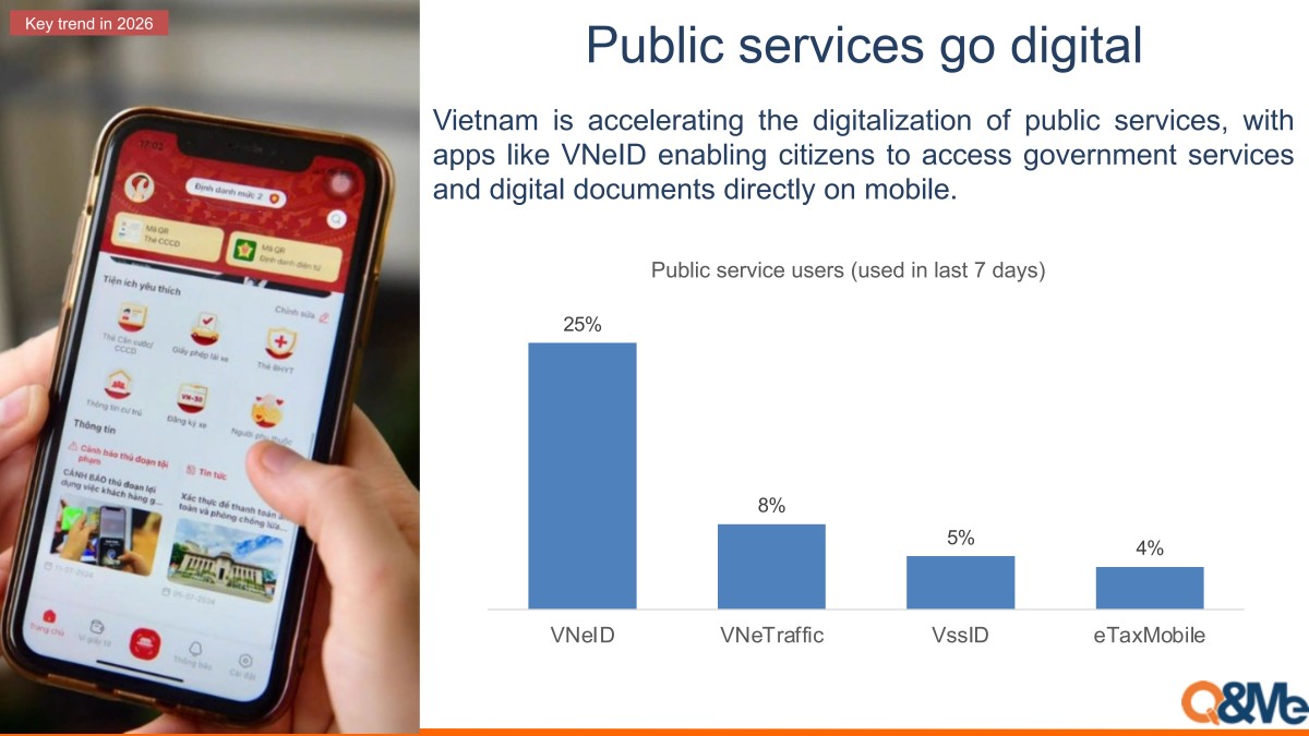 Người Việt dùng smartphone 7,1 giờ mỗi ngày