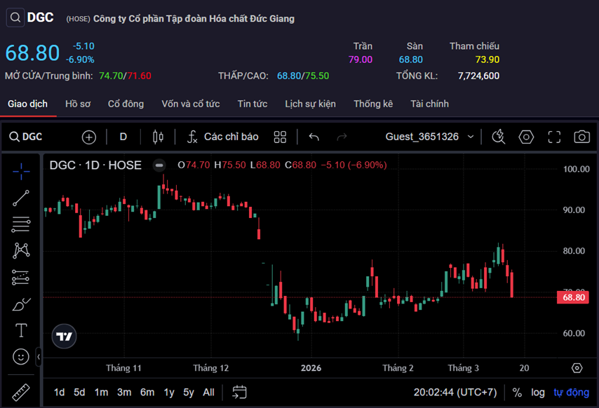 Cổ phiếu Hóa chất Đức Giang lao dốc sau tin khởi tố Chủ tịch Đào Hữu Huyền