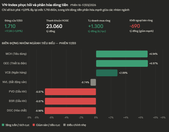 Chứng khoán 17/3: Dầu khí 