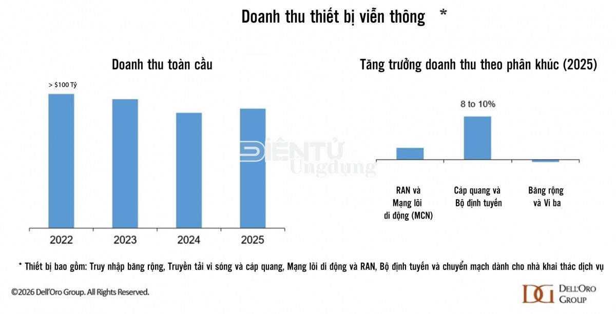 Doanh thu thiết bị viễn thông theo năm