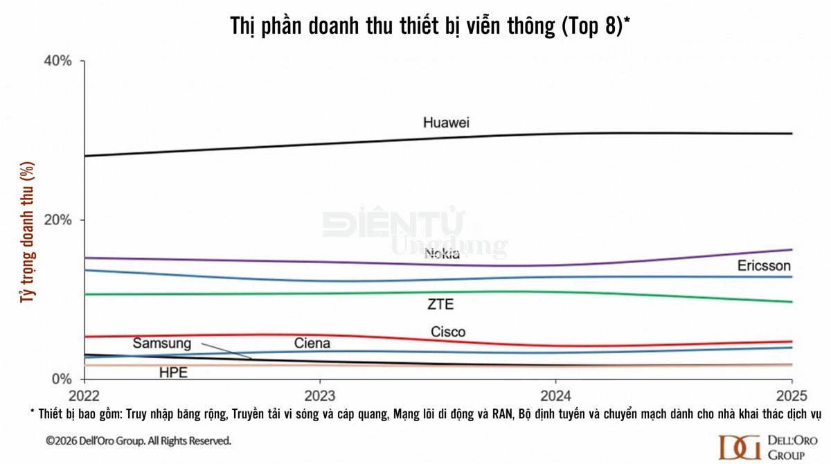 Huawei dẫn đầu thị trường thiết bị viễn thông toàn cầu