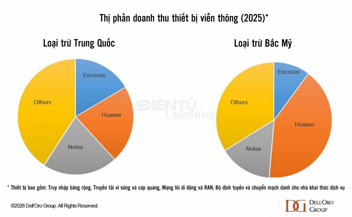 Thị phần thiết bị viễn thông theo năm