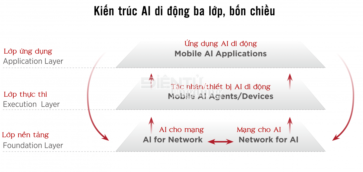 GSMA vạch lộ trình trí tuệ nhân tạo di động