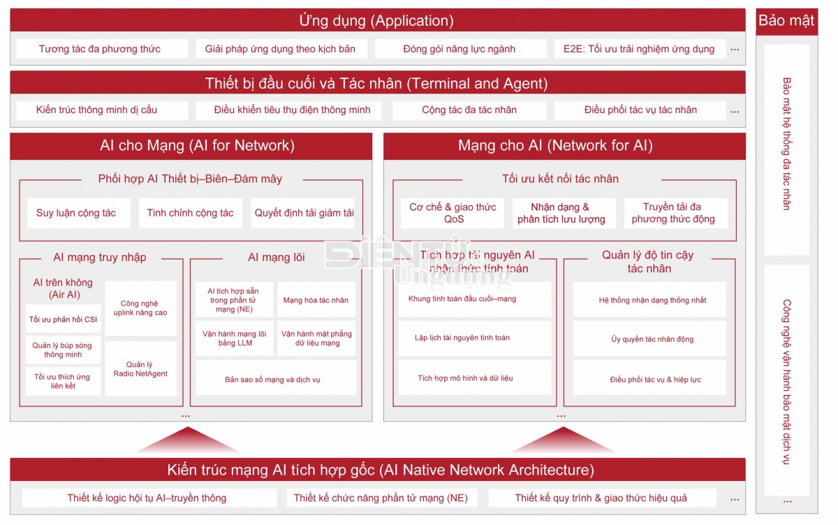 GSMA vạch lộ trình Mobile AI