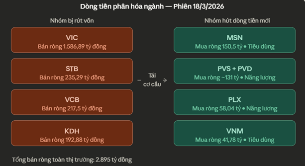 VN-Index giữ mốc 1.700 trong sóng gió, dòng tiền xoay trục sang công nghệ, tiêu dùng và năng lượng