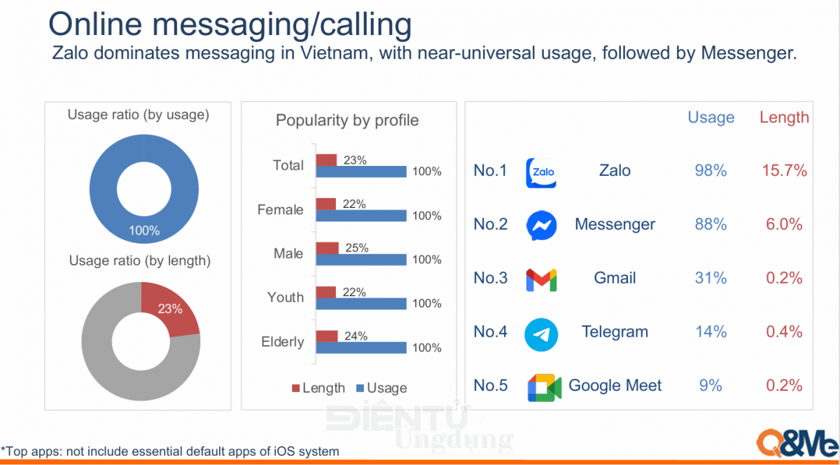 Zalo giữ vững vị thế dẫn đầu ở nhiều hạng mục