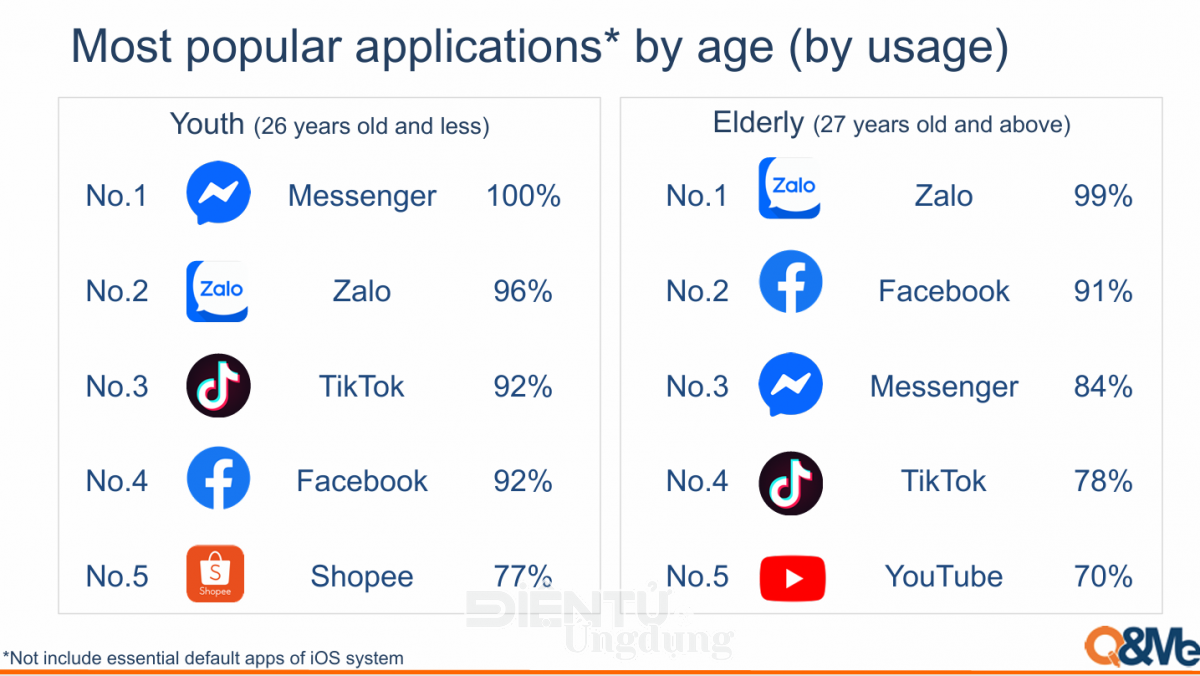Zalo giữ vững vị thế dẫn đầu ở nhiều hạng mục