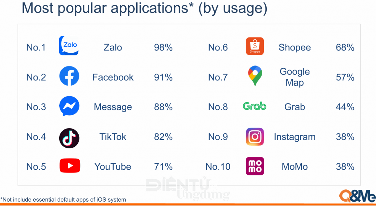Zalo giữ vững vị thế dẫn đầu ở nhiều hạng mục
