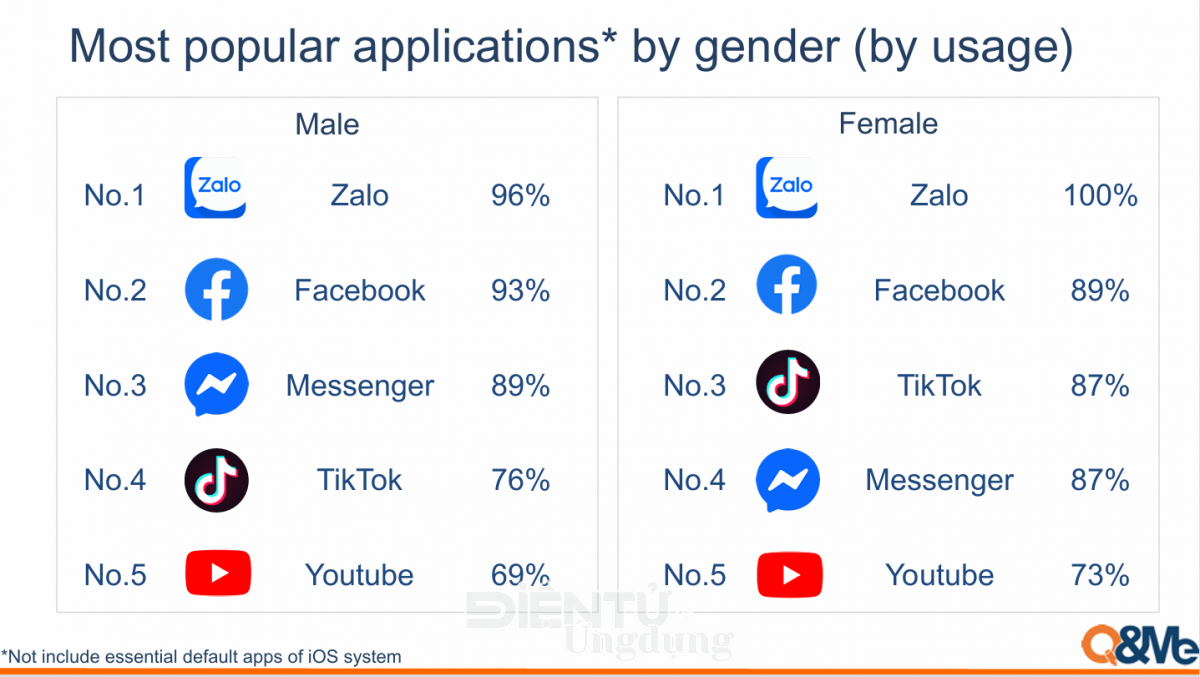 Zalo giữ vững vị thế dẫn đầu ở nhiều hạng mục