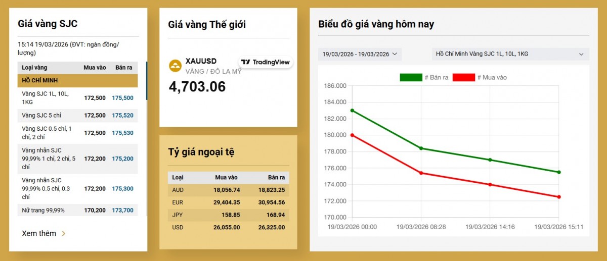 Vàng SJC mất gần 8 triệu đồng/lượng: Nguyên nhân và xu hướng 3 ngày tới