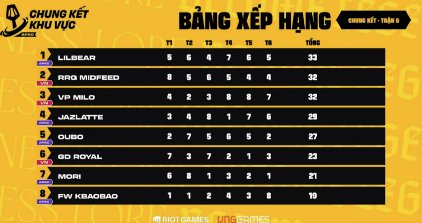 Nhờ thành tích tại APAC 2026, có thêm 3 đại diện tham gia thi đấu tại giải vô địch thế giới ĐTCL 2026. Ảnh: VNGGames