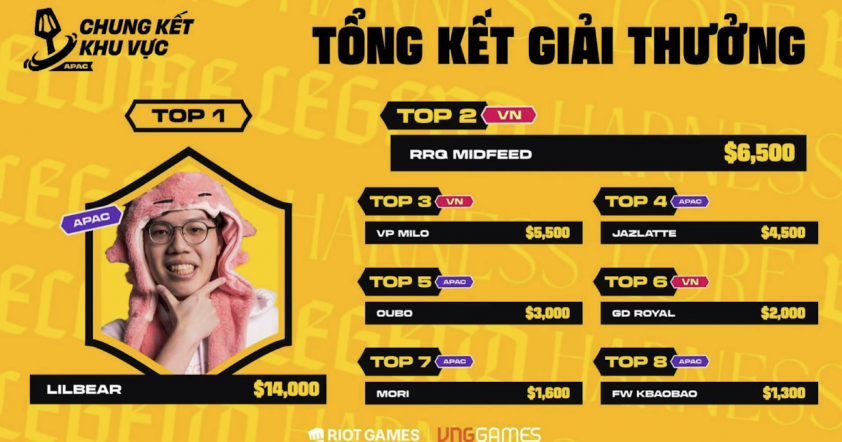 Xác định 4 tuyển thủ Việt Nam thi đấu tại giải vô địch thế giới ĐTCL 2026