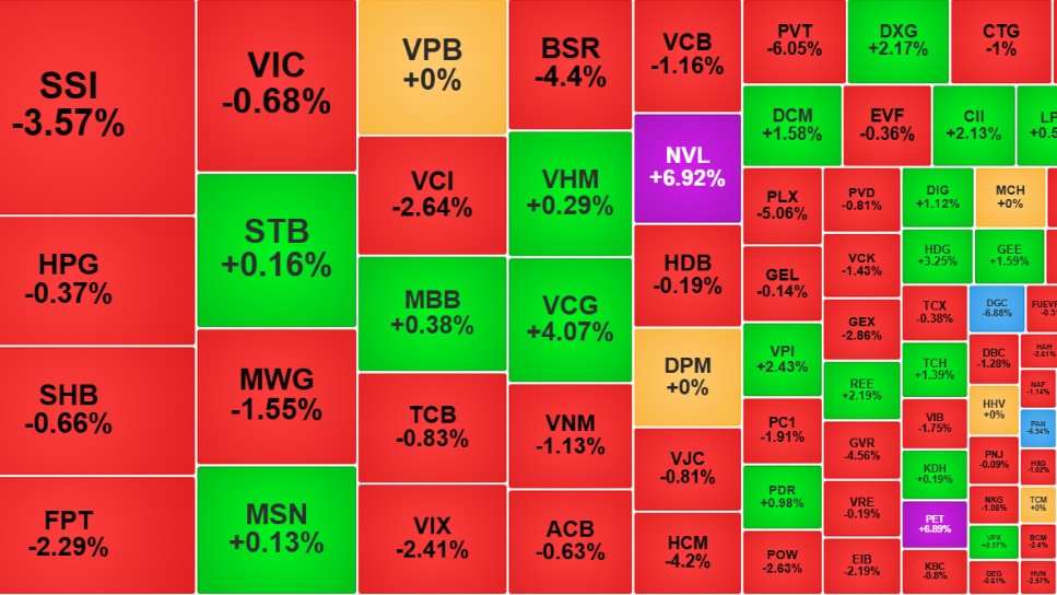 VN-Index lùi về 1.699 điểm, áp lực bán ròng gia tăng