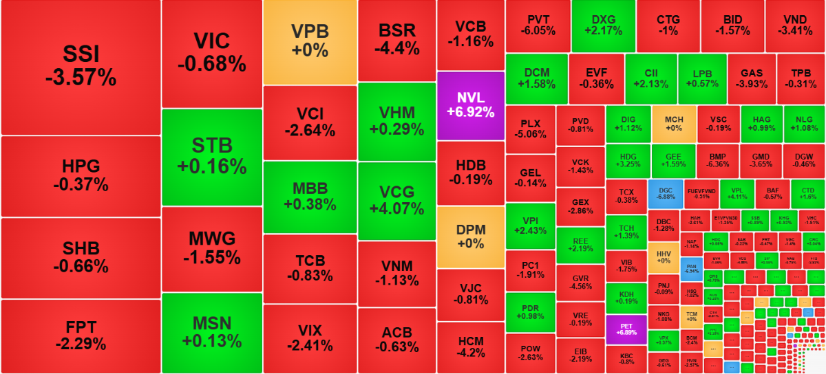 VN-Index lùi về 1.699 điểm, áp lực bán ròng gia tăng