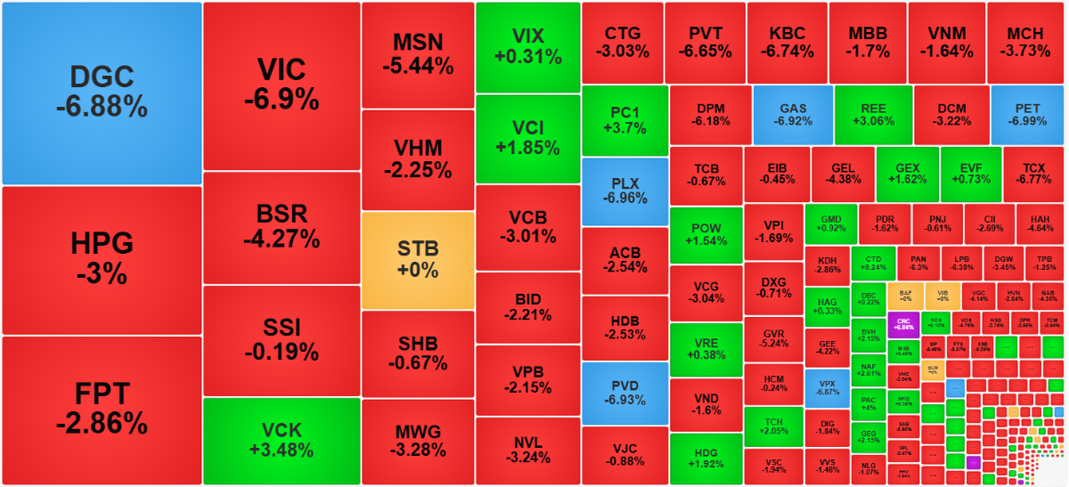Các cổ phiếu thanh khoản cao nhất thị trường hôm nay phần lớn giảm rất sâu, xác nhận có áp lực bán tháo. Các cổ phiếu thanh khoản cao nhất thị trường hôm nay phần lớn giảm rất sâu, xác nhận có áp lực bán tháo.