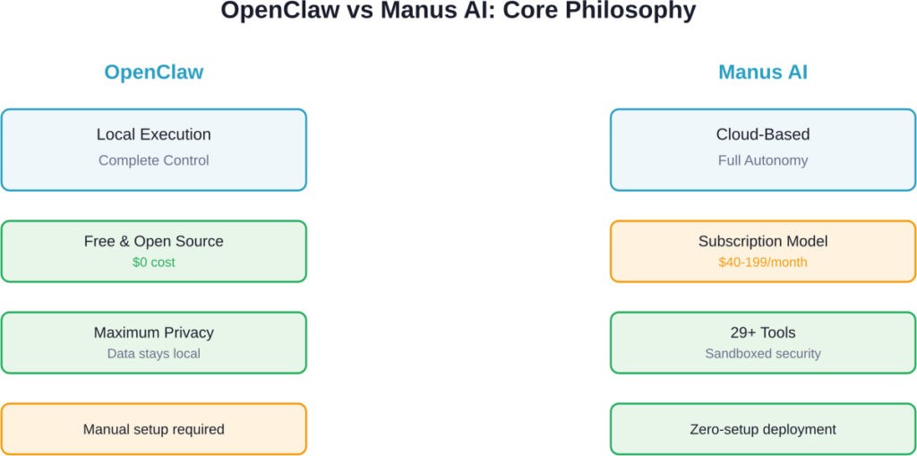 Những khác biệt chính về triết lý và hoạt động giữa OpenClaw và Manus AI. Ảnh: theworldmag
