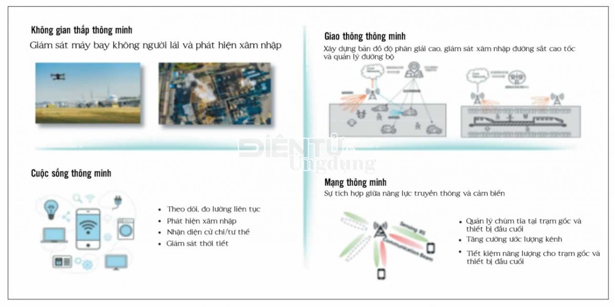 Nghiên cứu các kịch bản điển hình và đặc trưng mạng 6G
