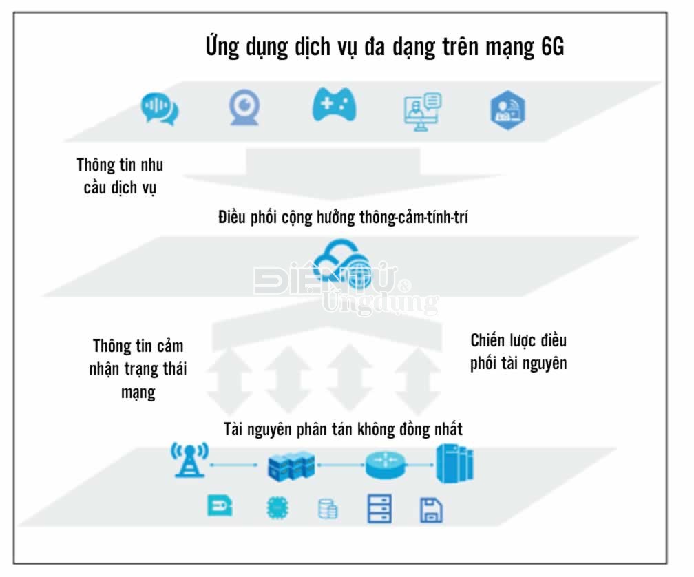 Giải bài toán năng lượng cho mạng 6G