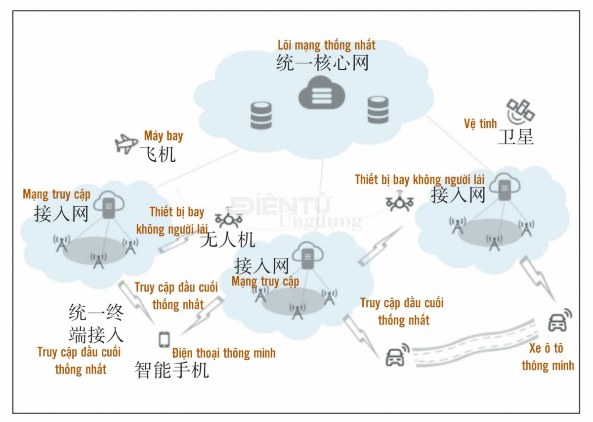 Giải bài toán năng lượng cho mạng 6G