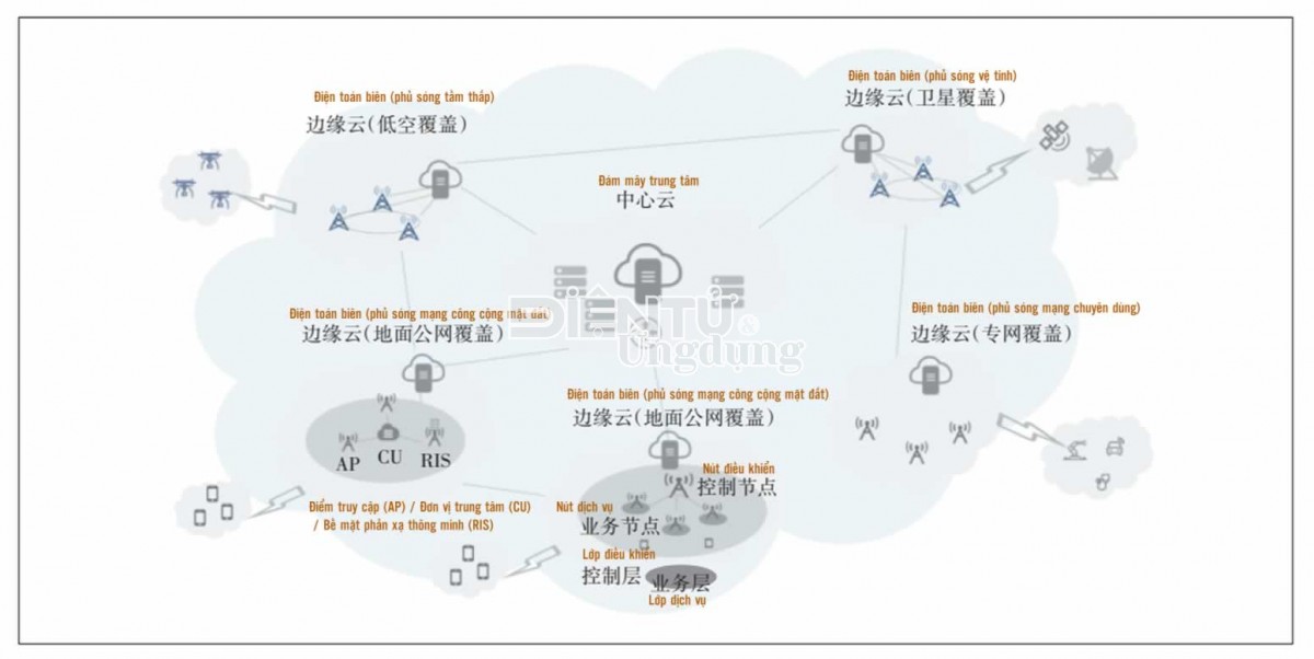 Giải bài toán năng lượng cho mạng 6G