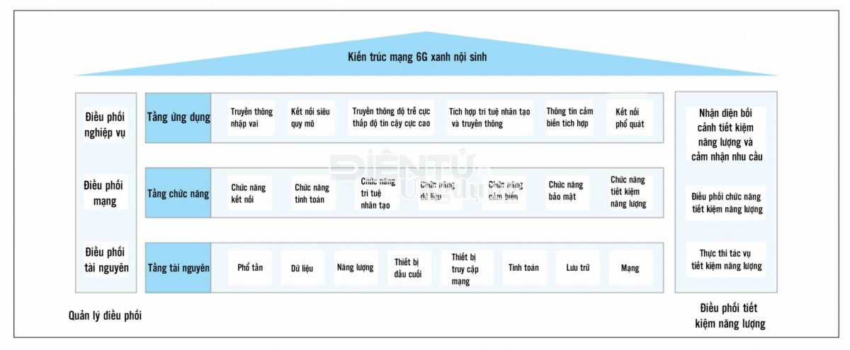 Giải bài toán năng lượng cho mạng 6G